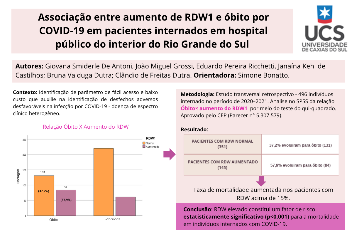 Associação entre aumento de RDW1 e óbitos por COVID-19 em pacientes internados 