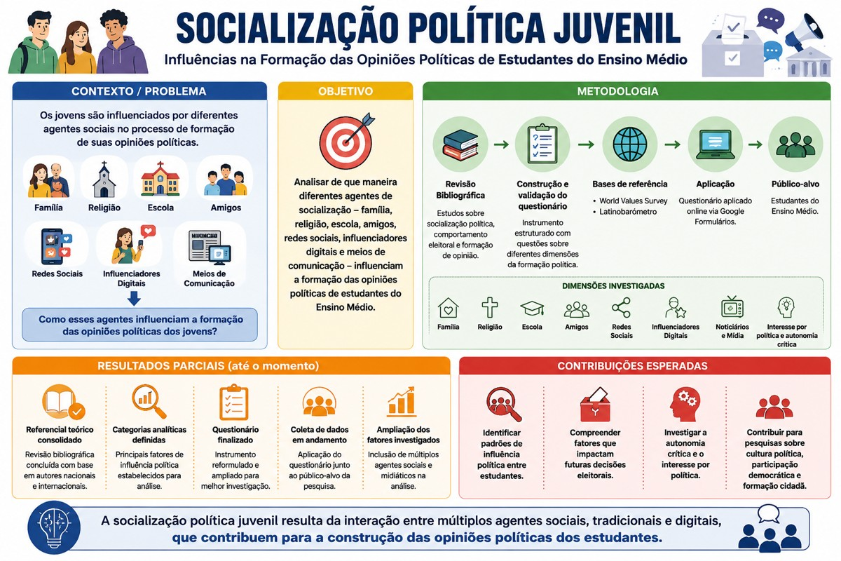 Influências na Formação das Opiniões Políticas de Estudantes do Ensino Médio