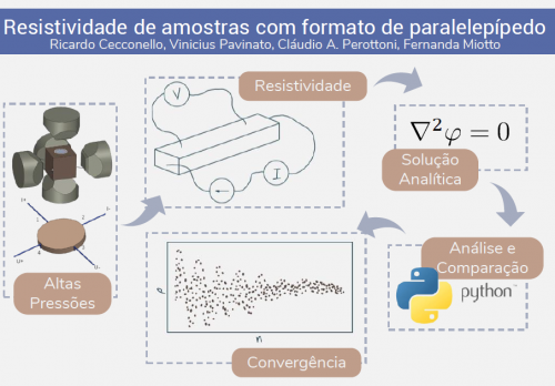 Determinação da resistividade elétrica de amostras com formato de paralelepípedo