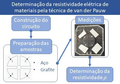 Determinação da resistividade elétrica de materiais pela técnica de van der Pauw