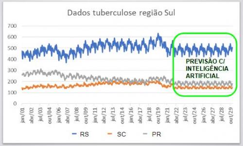 Criação de modelo de Inteligência Artificial para prever os casos de Tuberculose