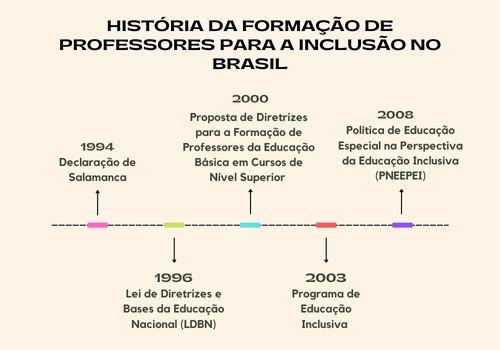 Formação de Professores para a Inclusão no Brasil