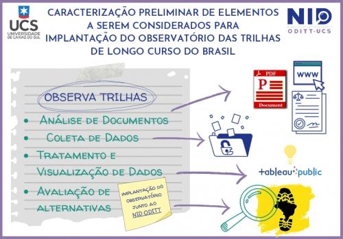 Caracterização de elementos considerados na implantação do ObservaTrilhas