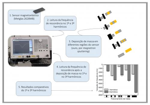 Influência do posicionamento de massa na sensitividade de sensores magnetoelásticos