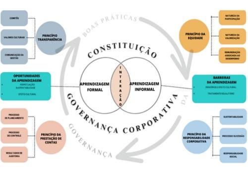 Contribuição dos Processos de Aprendizagem Organizacional aos Princípios da Governança Cor