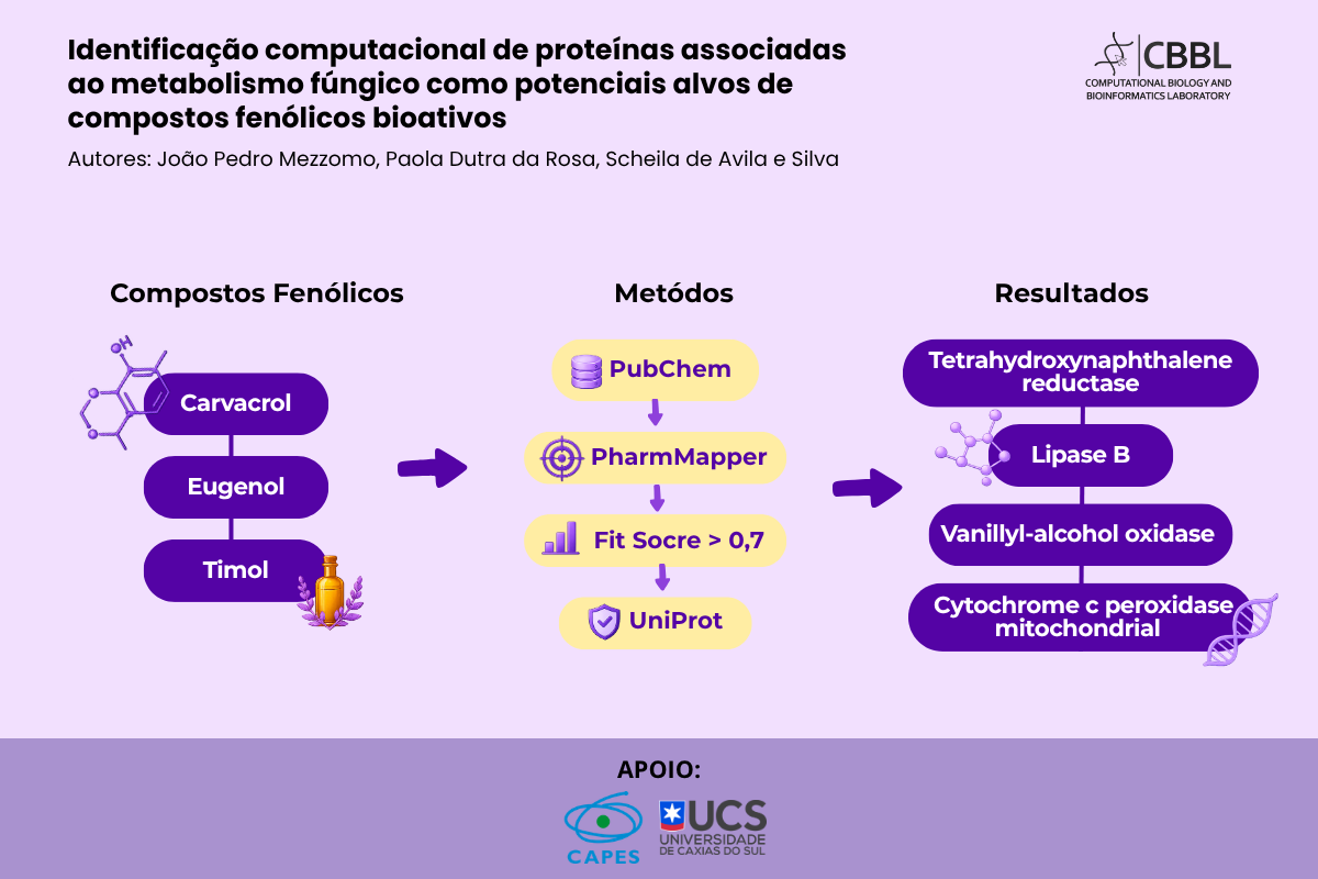 Identificação computacional de alvos proteicos fúngicos para compostos fenólicos