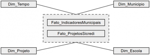 Criação de um DataWarehouse para avaliação do impacto de projetos de ação social