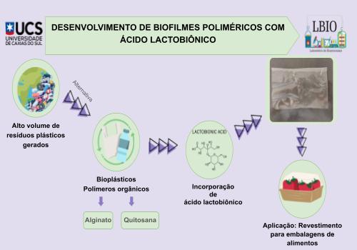 Desenvolvimento de biofilmes poliméricos com ácido lactobiônico