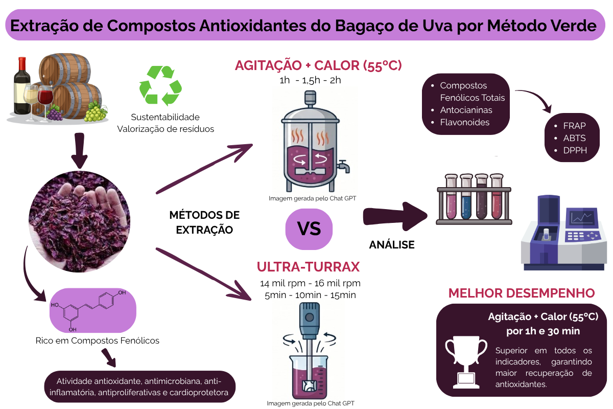 Extração de Compostos Antioxidantes do Bagaço da Uva por Método Verde
