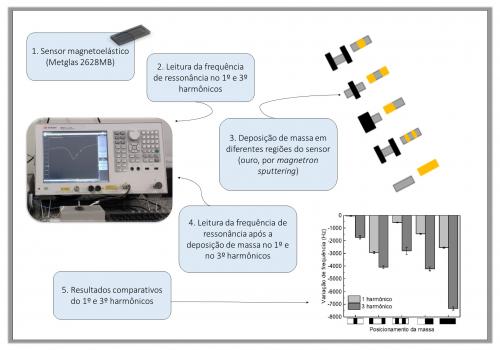 Influência do posicionamento de massa na sensitividade de sensores magnetoelásticos