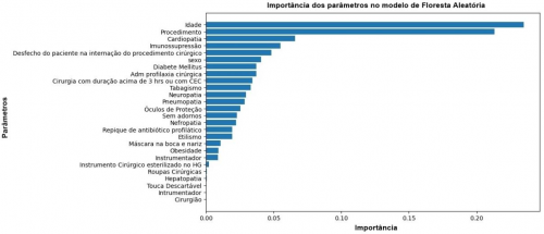 Aprendizado de máquina como ferramenta para aprimorar a gestão de infecções