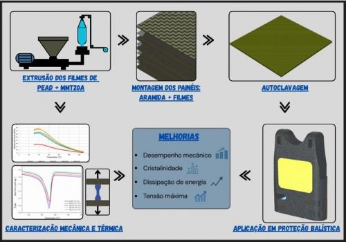 Desempenho balístico de laminados de aramida e PEAD modificado com argila MMT20A
