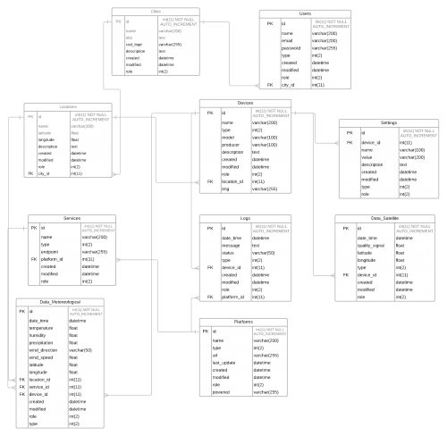 MoniMete Plataforma de monitoramento e sensoriamento de dados metereológicos