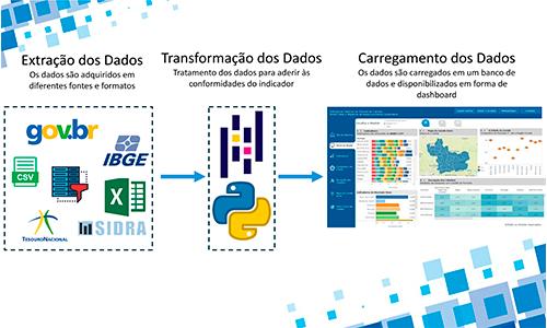 Data lake baseado em indicadores de dados abertos para uso em inovação social