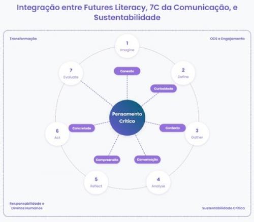 FUTURES LITERACY PARA A EDUCAÇÃO: COMUNICAÇÃO NO DIÁLOGO COM A SUSTENTABILIDADE