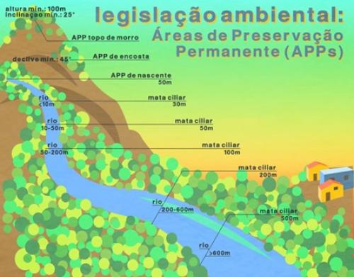 Análise da evolução do uso e ocupação do solo em Áreas de Preservação Permanente