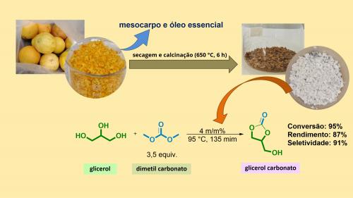 Preparação e Aplicação de Catalisador a partir das Cascas de Laranja 