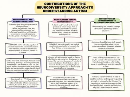 Contributions of the neurodiversity approach to understanding autism