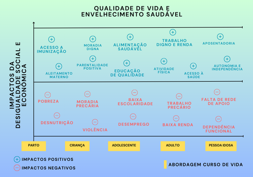 Impactos da desigualdade social e econômica no processo de envelhecer